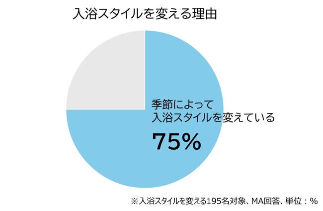 “シャワー入浴だけなら汚れない”は、思い込み？　そうじ頻度が低下する「シャワー入浴期」こそ気をつけたいお風呂のカビ対策