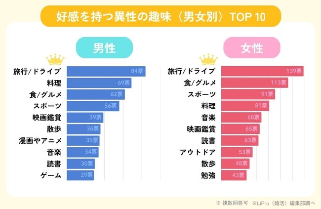 「LiPro（婚活）」、異性の趣味に関するアンケート結果を公開！ 好感度の高い/低い趣味TOP10は!?︎