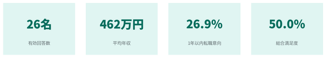 【既卒獣医師 就業実態調査 2025】約27%が「1年以内の転職」を意向不満1位は「給与・待遇」、しかし決め手1位は「人間関係」