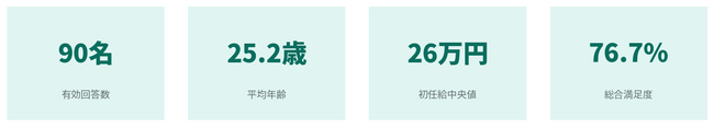 【新卒獣医師 初年度就業実態調査 2025】入職2か月時点の総合満足度は76.7%一方で不満足層23.3%の約半数が「3年未満の離職」を意向