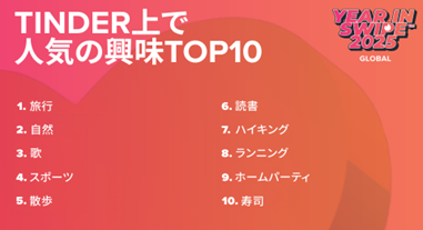 寿司が世界で人気？韓国は“散歩好き”？Tinder(R)で見る世界のZ世代トレンド