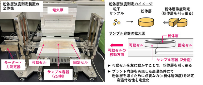 灰の物理的特性と化学的特性に着目して、燃焼プラント内の灰の付着を防ぐ