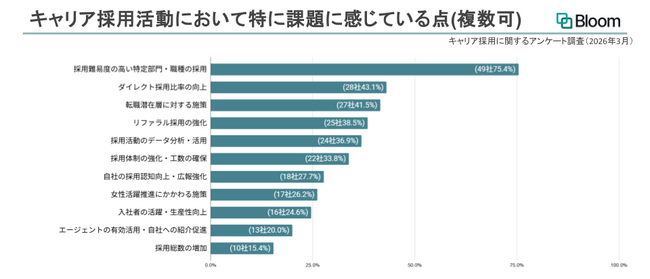 大手企業の約3割がキャリア採用を抑制、「難易度の高い職種の採用」や「ダイレクト採用強化」に課題感