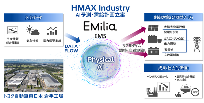 日立、フィジカルAIで電力需給を予測・最適化・自動制御するHMAX IndustryのEMS「EMilia」を、自動車工場向けにトヨタ自動車東日本と共同で機能拡張し、納入