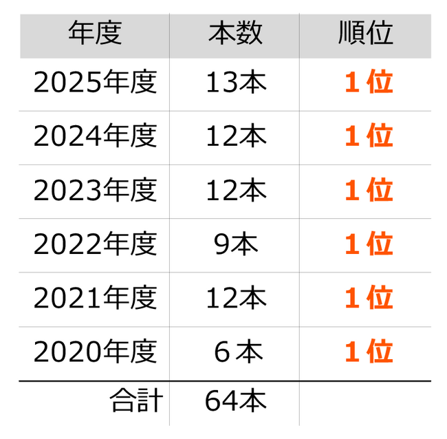 Global X Japan株式会社　東京証券取引所へのETF新規上場本数６年連続1位のお知らせ