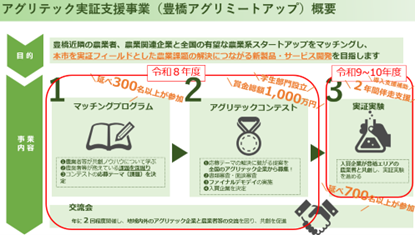 【公募型プロポーザル】アグリテックコンテストの企画運営等を行う受託事業者を募集します！