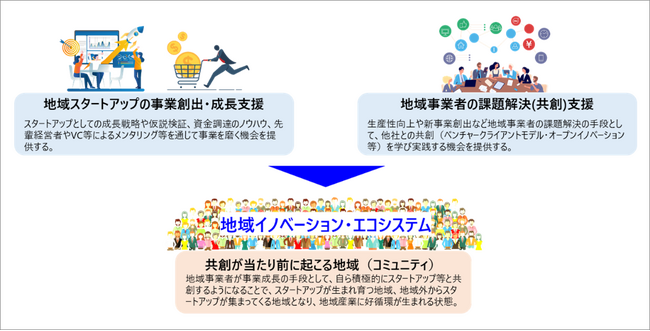 地域のイノベーション・エコシステムづくりをともに行う受託事業者を募集します！