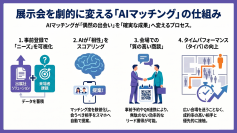 テクサー、展示会DX統合基盤「AiMeet Portal」を提供開始