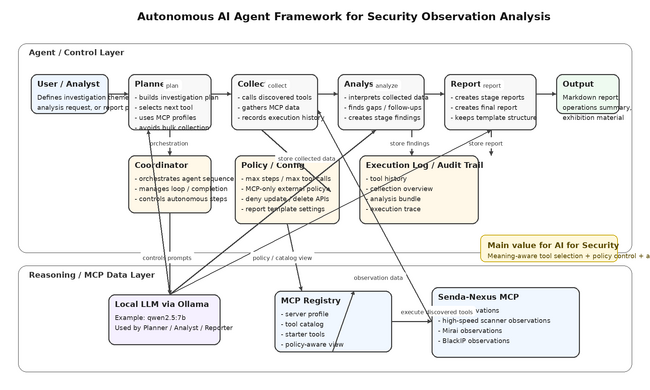AI for Securityの実装を加速する自律型AI Agent Frameworkを開発