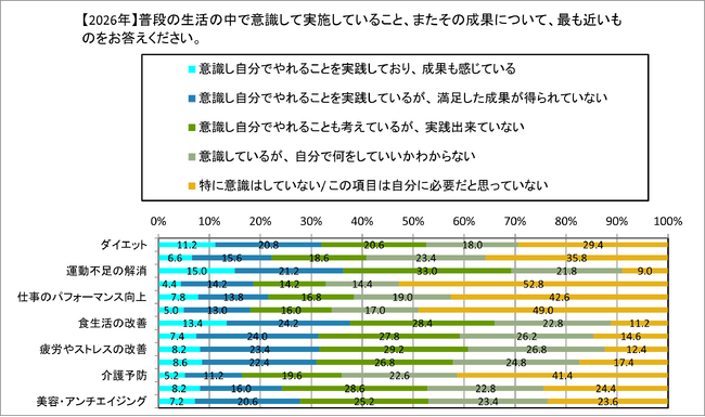 2026年 最新・健康・美容意識調査 コロナ禍を経て「自己流ケア」から「プロへの相談」へ健康意識が高度化 体質データに基づく「個別最適化（パーソナライズ）ケア」への渇望が顕著に