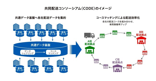 共同配送コンソーシアム「CODE」を発足