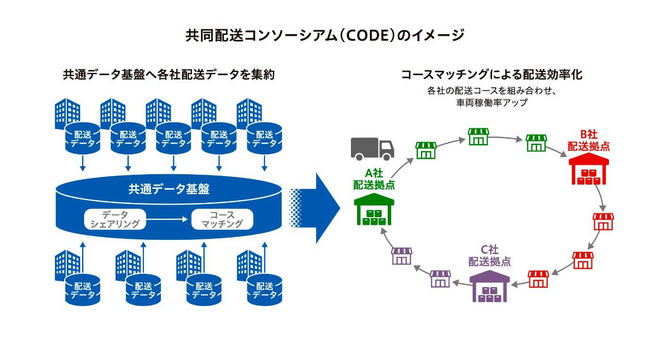 共同配送コンソーシアム「CODE」を発足
