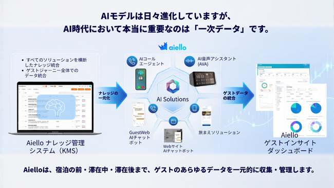 Aiello、 AI Call Agent（ACA）とナレッジ管理システムで ホテル業務を革新