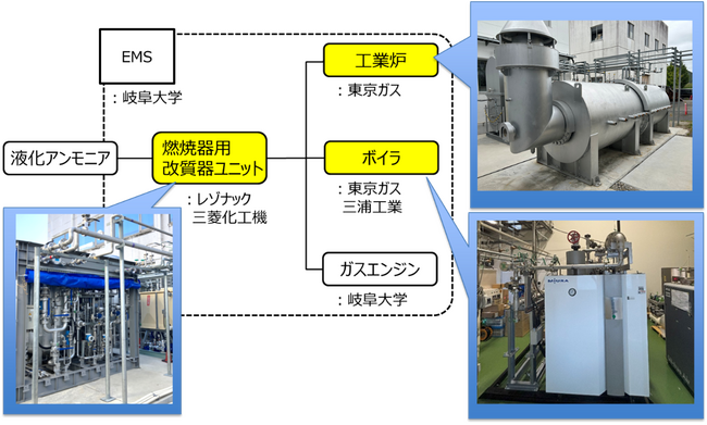 岐阜大学キャンパス内に、アンモニア・水素を利用した国内トップレベルのゼロカーボンエネルギー実証拠点を開設