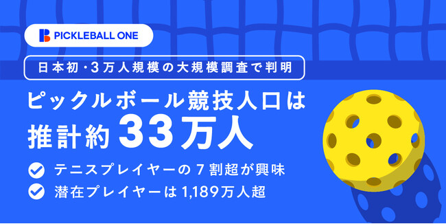 【日本のピックルボール市場調査2026】競技人口33万人、潜在1,189万人―“36倍の成長余地”が示す成長初期市場