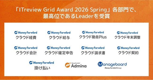 マネーフォワード、提供サービスが「ITreview Grid Award 2026 Spring」で受賞