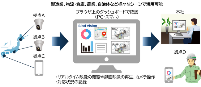 画像AI連携プラットフォーム「Bind Vision」にカメラ映像を活用した新機能追加　リアルタイム映像と記録機能を強化し現場業務を支援