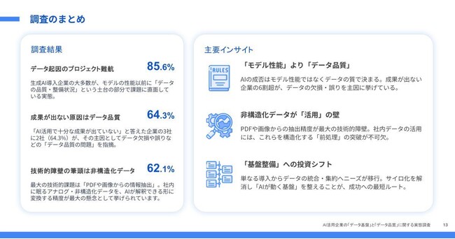 AI 活用企業の「データ基盤」と「データ品質」に関する実態調査