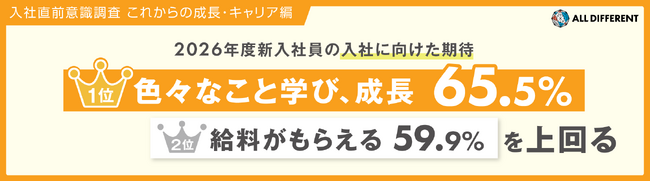 2026年度新入社員の入社に向けた期待、1位は「色々なこと学び、成長」65.5%。「給料がもらえる」59.9%を上回る