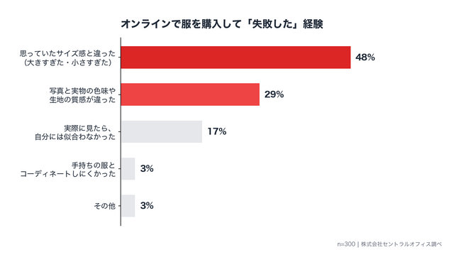 EC購入の「失敗」、男性は