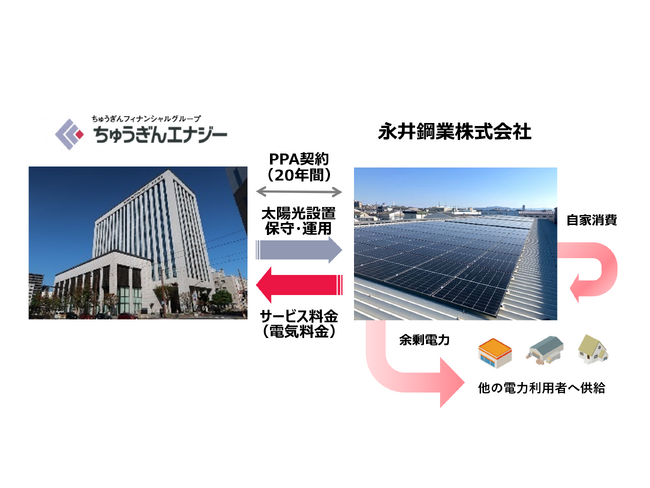永井鋼業株式会社　第二工場へ太陽光オンサイトPPAによる再エネ供給開始