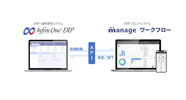 基幹業務システムInfiniOne、COELの「manage」とのワークフロー連携機能を提供開始