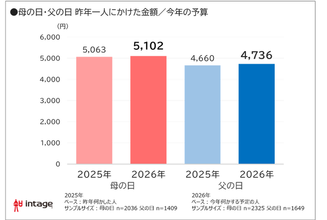 母の日・父の日、子「何かする」6割も、「してほしい」母5割、父3割