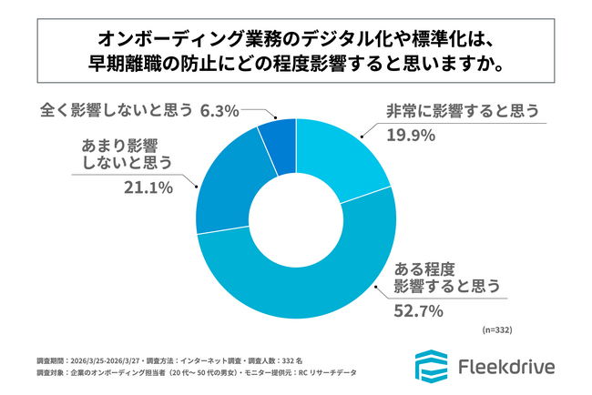 企業のオンボーディング担当者の7割以上が、オンボーディング業務のデジタル化や標準化が新入社員の早期離職防止に影響すると考えている！Fleekdriveが「オンボーディングのDX実態に関する調査」を実施