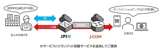 J:COMとJPIXが戦略的パートナーシップを締結