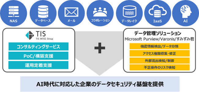 TIS、AI時代の情報セキュリティ管理をワンストップで支援する「AI対応データ保護管理サービス」を提供開始