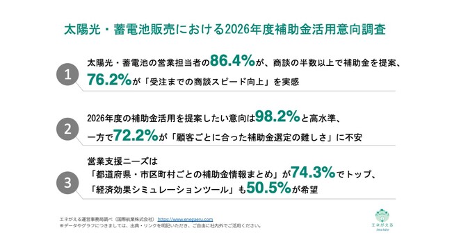 [独自レポートVol.43]太陽光・蓄電池営業で補助金活用を提案したい意向98.2%、一方72.2%が「選定が難しい」