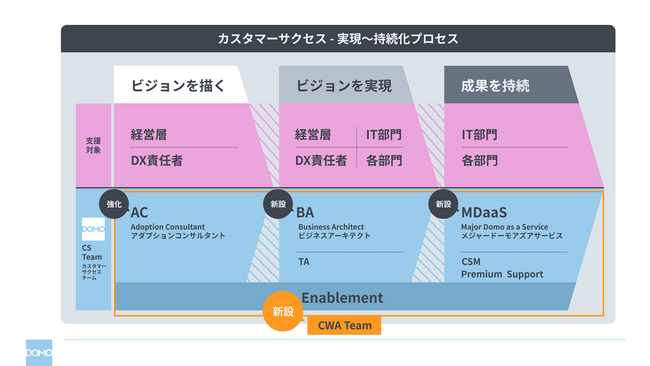 ドーモ、DXを加速する全社データ活用の定着化支援に特化した専門組織を発足、新サービスの提供を開始