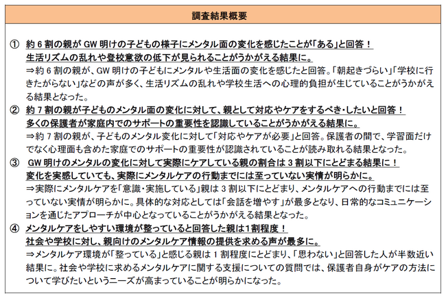 約6割の親がGW明けの子どもの様子にメンタル面の変化を感じたと回答！「GWのメンタル低下に関する意識調査」