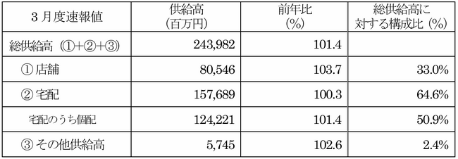 主要地域生協の3月度供給高（売上高）速報