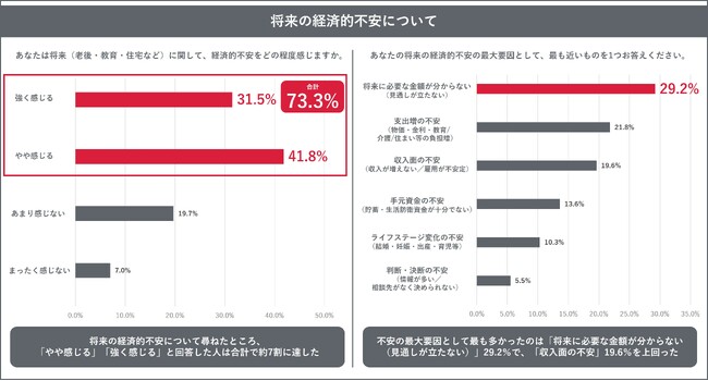 全国の働き世代の男女1,000人に聞いた「ファイナンシャル・ウェルビーイング（FWB）」に関する意識・実態調査 第2弾