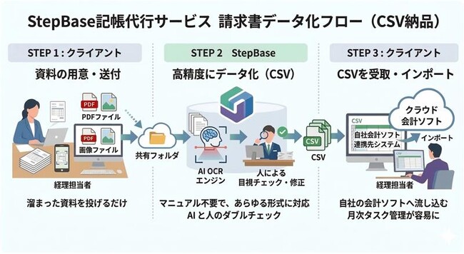 AIを活用したBPOで請求書の入力作業を効率化「記帳代行サービス by StepBase」を提供開始