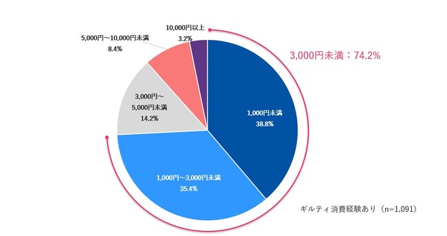 【調査レポート】意識的ギルティ消費は40～60代女性もハマる現代人の新・ストレス発散法。経験者の20％が週1回以上／マクロミル