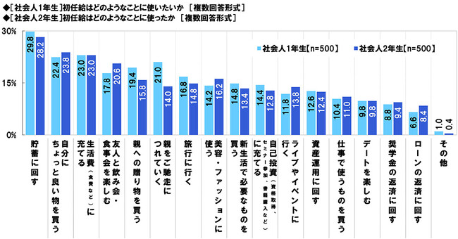 社会人1年目と2年目の意識調査 2026