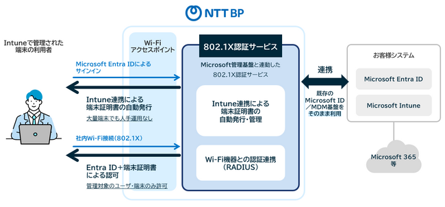 Microsoft Entra ID／Intuneとの連携に対応した企業ネットワーク向け「802.1X認証サービス」の提供を開始
