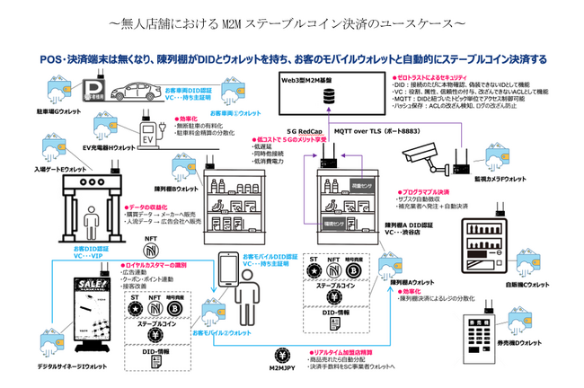 ステーブルコイン基盤PoC（概念実証）フェーズ1完了