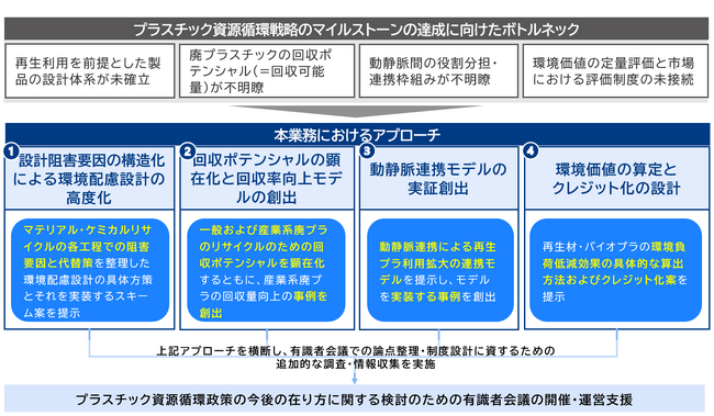 三菱総合研究所、プラスチック資源循環戦略に関する調査・検討を開始