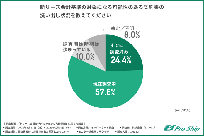【新リース会計基準】適用まで1年、5割超の企業が「初期段階」で足踏み。準備の遅れで“2027年問題”が現実味