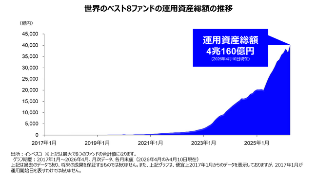 インベスコの「世界のベスト」：8ファンド合計で運用資産総額４兆円到達。NISA成長投資枠対象の＜為替ヘッジなし＞（年1回決算型）の運用資産額は単体で5,000億円超に。