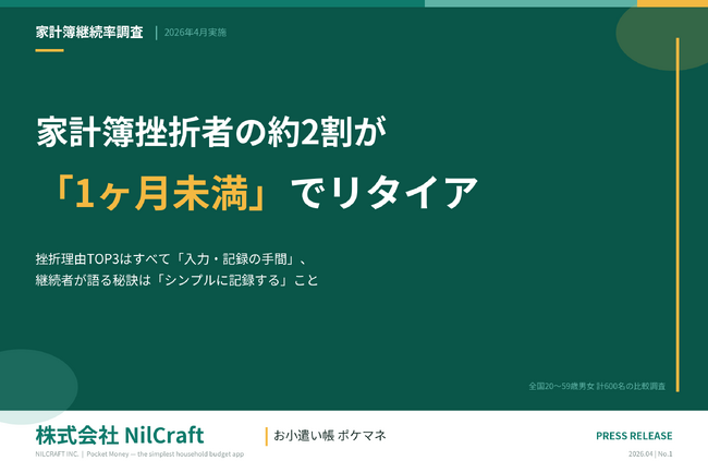 【家計簿調査】約2割が「1ヶ月未満」でリタイア──挫折理由TOP3は入力・記録の手間、継続者が語る秘訣は？