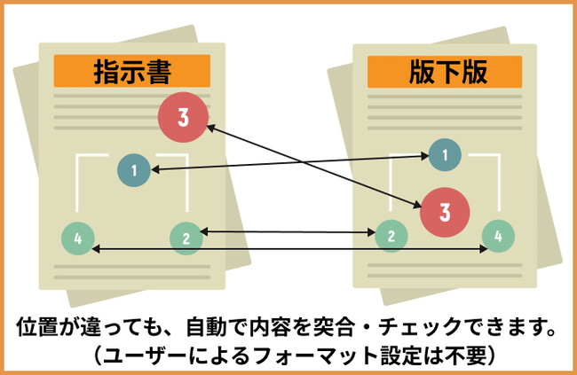 株式会社エーエヌラボ、AIが「指示版」と「版下版」を自動照合する「デザインチェッカー」の一般提供を本格開始