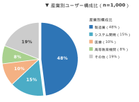 ノーコードAI開発プラットフォーム「ADFI」登録ユーザー数1,000名突破