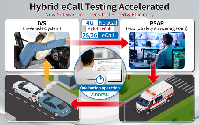 アンリツ、自動車緊急通報システム「Hybrid eCall」認証試験を完全自動化