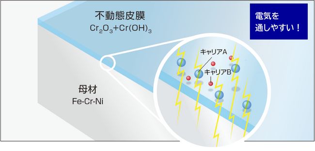 表面改質技術により高い導電性を実現した機能性ステンレス鋼「L・Core(R)」をエコプロダクトとして拡販強化