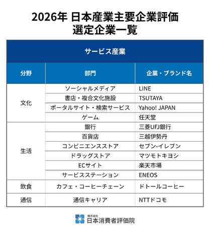 日本消費者評価院、「2026年 日本産業主要企業評価（サービス産業部門）」の結果を発表
