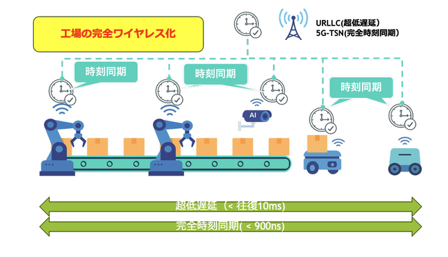 5Gエキスパート集団のISL Networks、5月大阪開催 「スマート工場 EXPO」 にて5G TSN/URLLC × フィジカル AI による AGV 高度協調制御システムを初出展